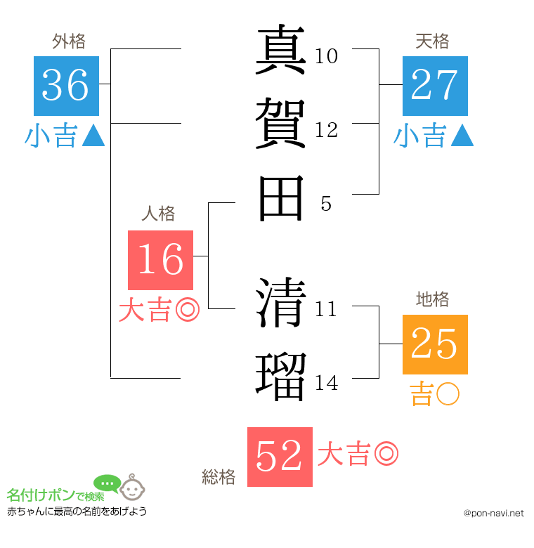 真賀田 清瑠さんの姓名判断結果
