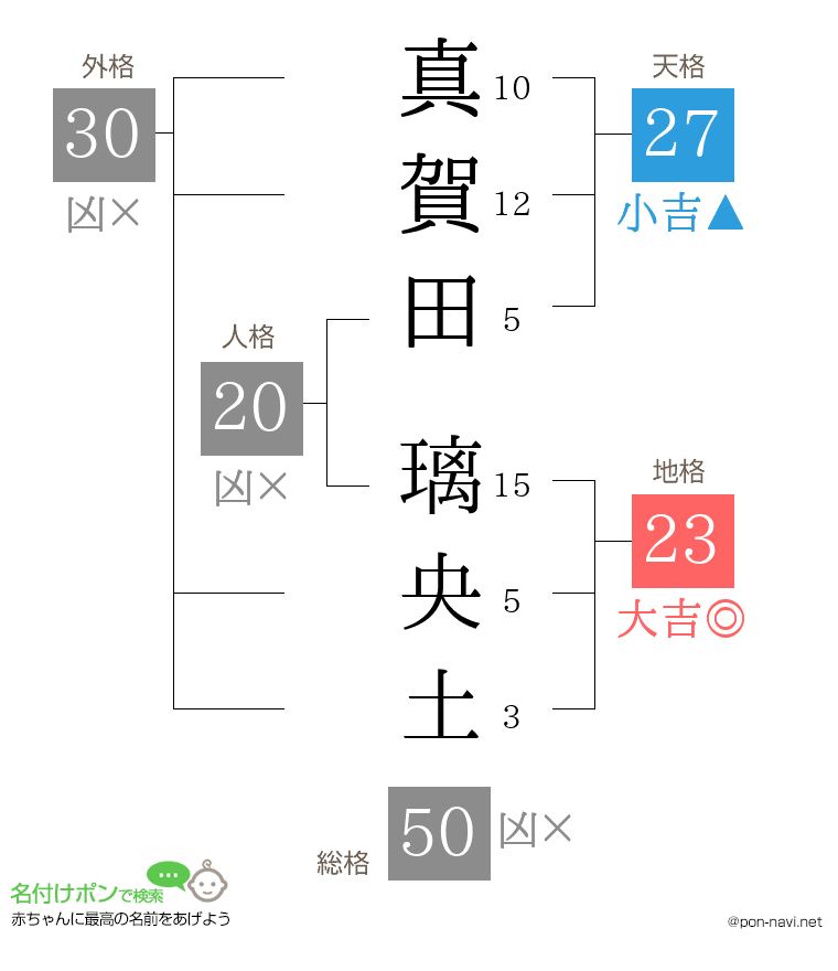 真賀田 璃央土さんの姓名判断結果