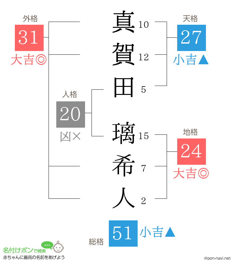 真賀田 璃希人さんの姓名判断結果