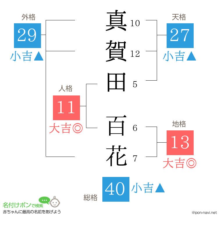 真賀田 百花さんの姓名判断結果