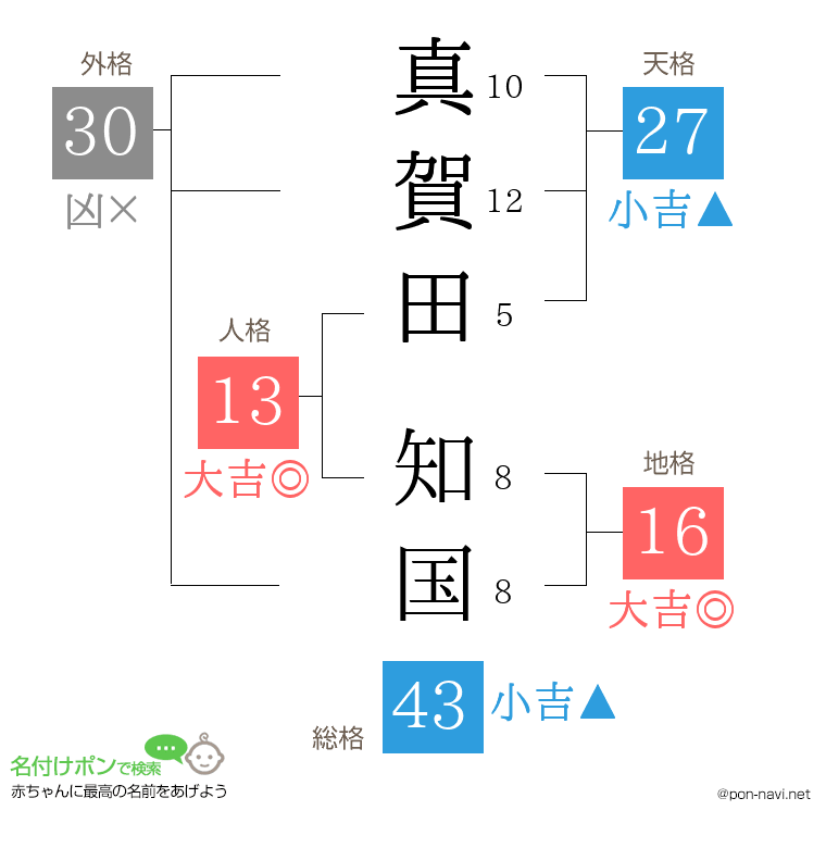 真賀田 知国さんの姓名判断結果
