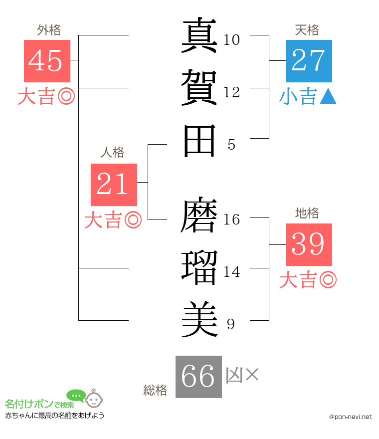 真賀田 磨瑠美さんの姓名判断結果