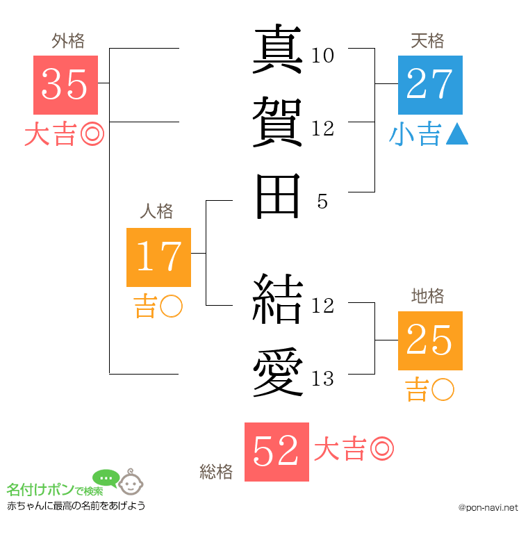 真賀田 結愛さんの姓名判断結果