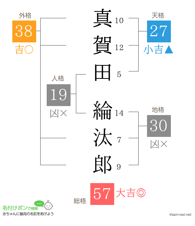 真賀田 綸汰郎さんの姓名判断結果