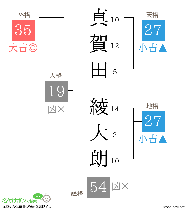 真賀田 綾大朗さんの姓名判断結果