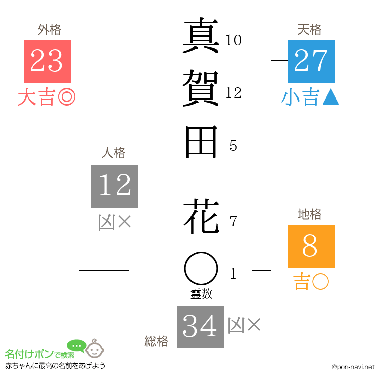 真賀田 花さんの姓名判断結果