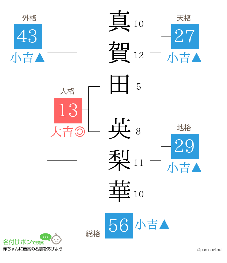 真賀田 英梨華さんの姓名判断結果