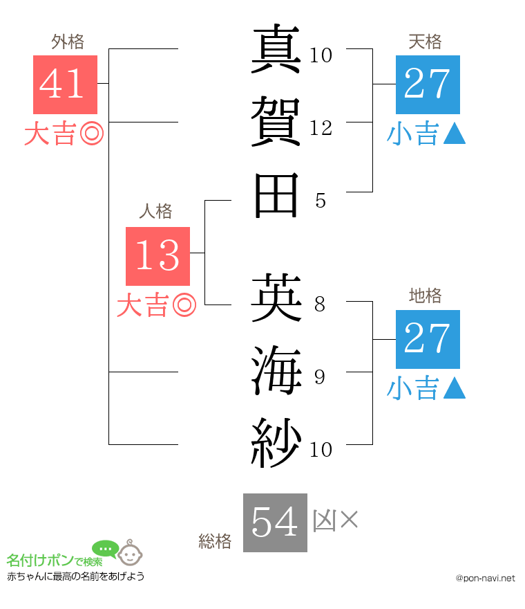 真賀田 英海紗さんの姓名判断結果