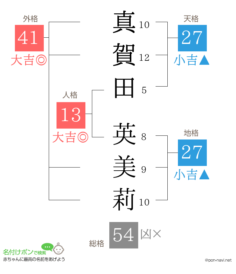 真賀田 英美莉さんの姓名判断結果