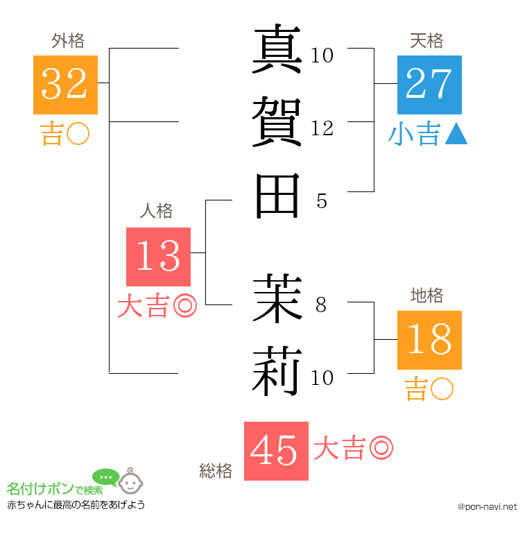 真賀田 茉莉さんの姓名判断結果