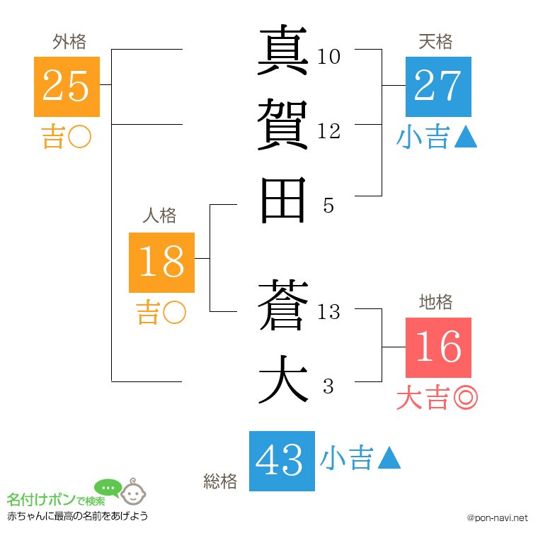 真賀田 蒼大さんの姓名判断結果