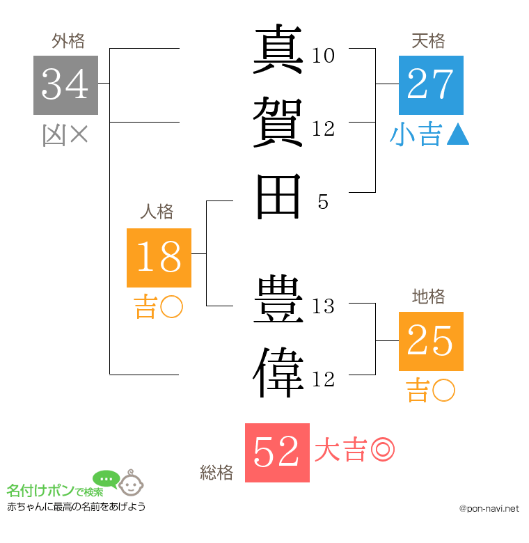 真賀田 豊偉さんの姓名判断結果