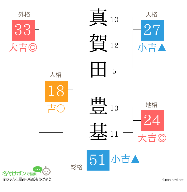 真賀田 豊基さんの姓名判断結果