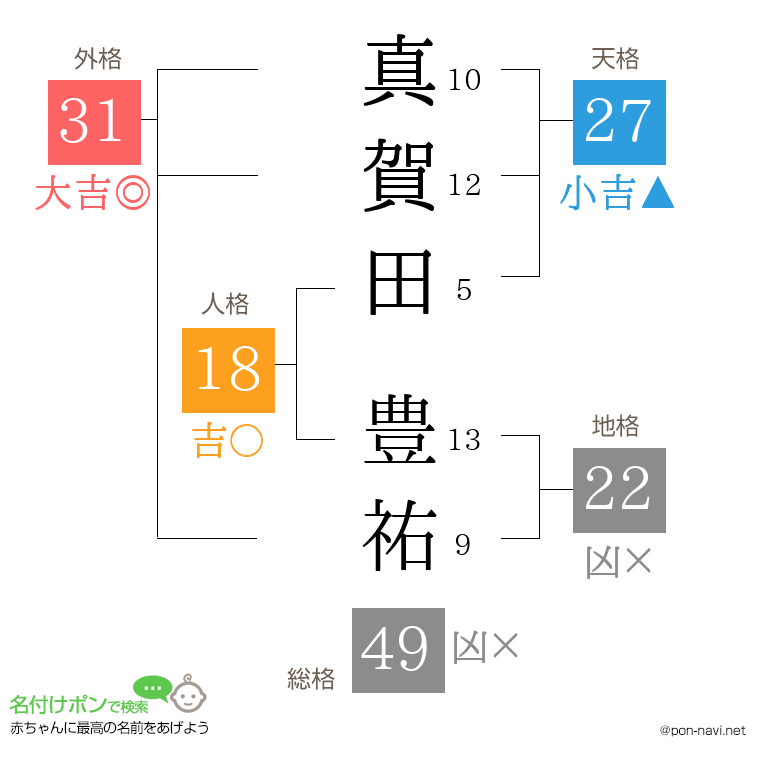 真賀田 豊祐さんの姓名判断結果