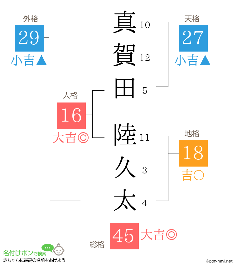 真賀田 陸久太さんの姓名判断結果