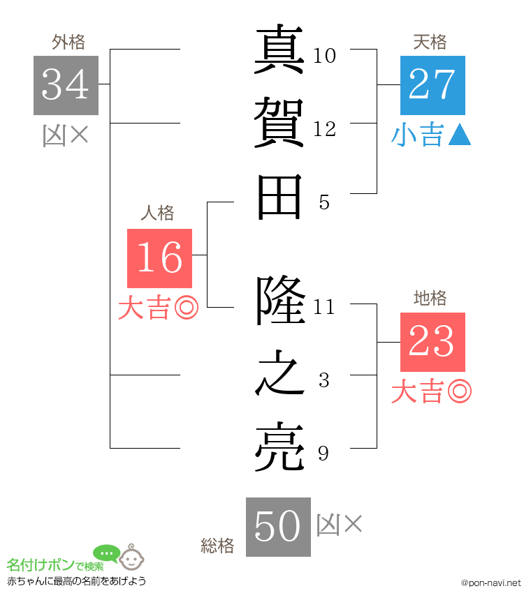 真賀田 隆之亮さんの姓名判断結果