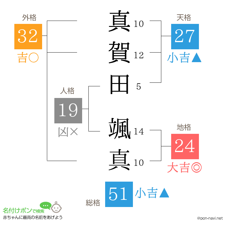 真賀田 颯真さんの姓名判断結果