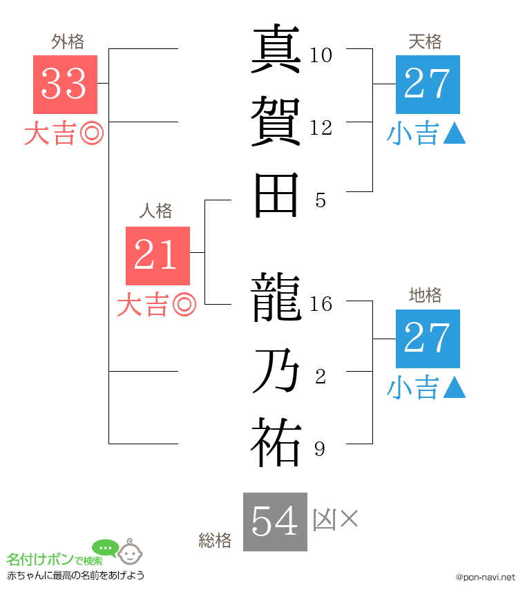 真賀田 龍乃祐さんの姓名判断結果