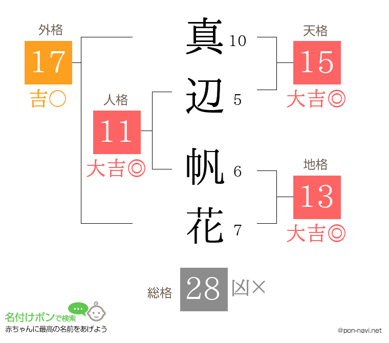 真辺 帆花さんの姓名判断結果