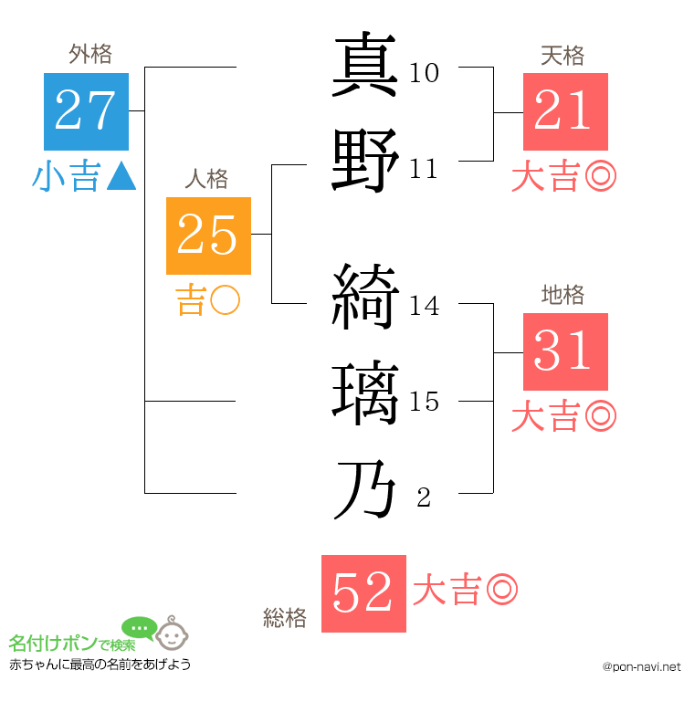 真野 綺璃乃さんの姓名判断結果