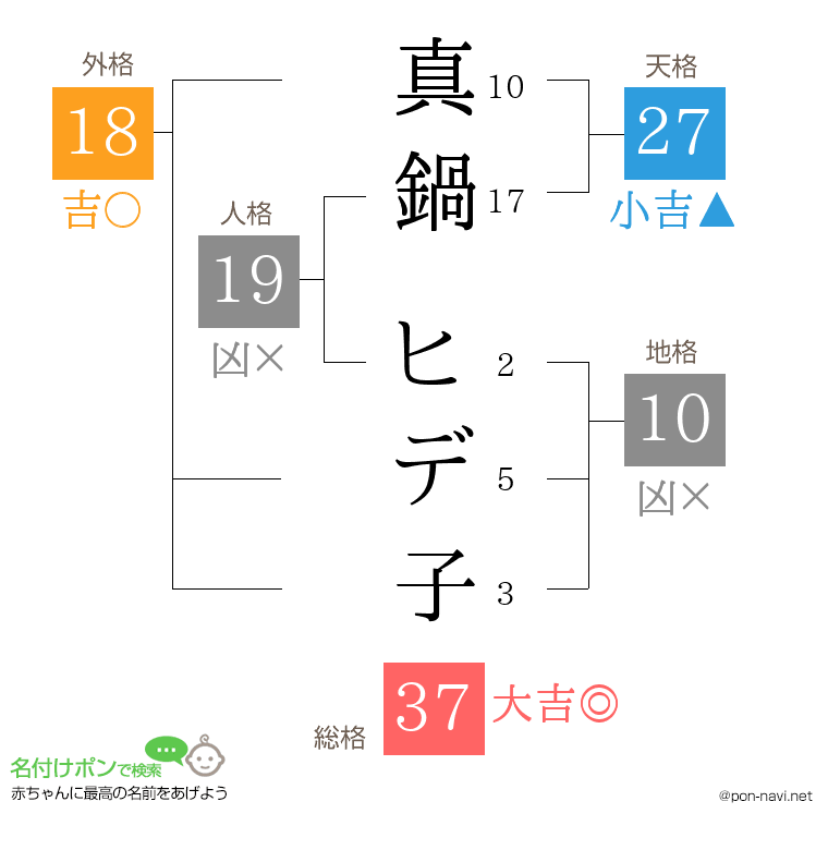 真鍋 ヒデ子さんの姓名判断結果