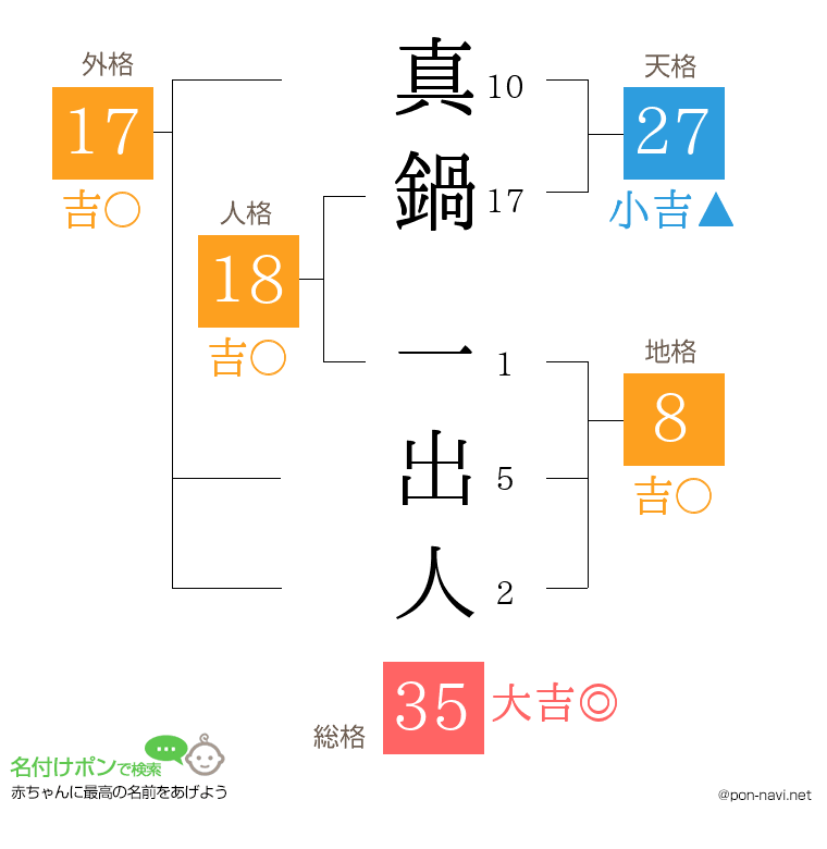 真鍋 一出人さんの姓名判断結果