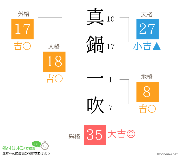 真鍋 一吹さんの姓名判断結果