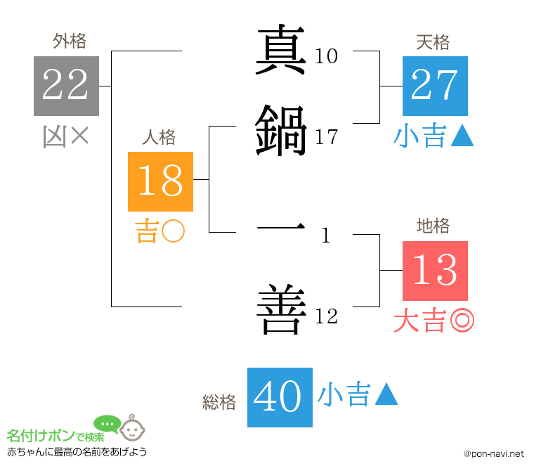 真鍋 一善さんの姓名判断結果