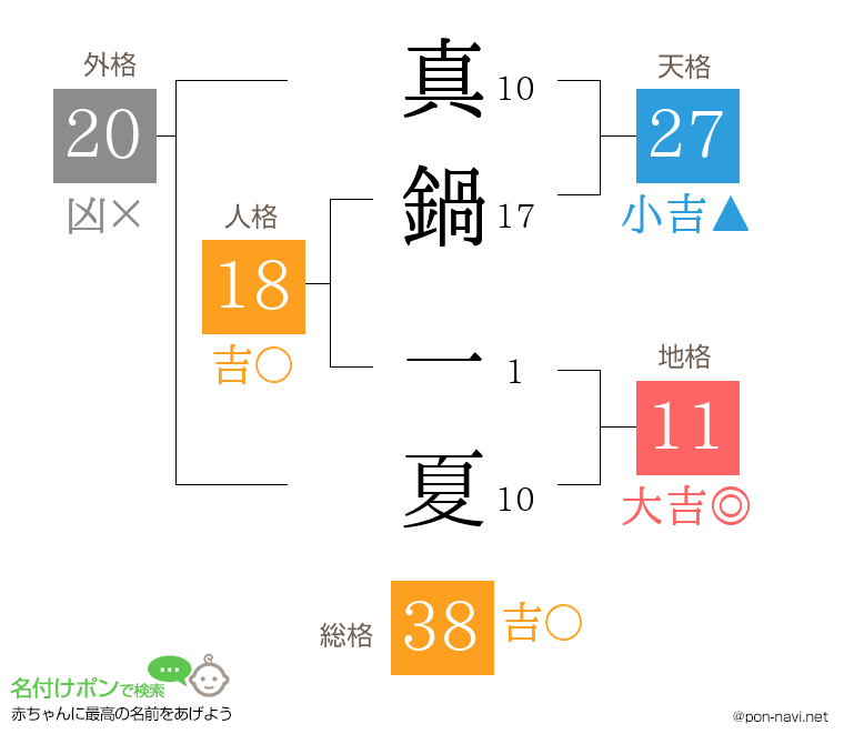 真鍋 一夏さんの姓名判断結果