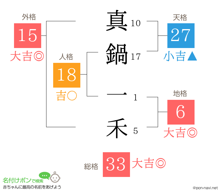 真鍋 一禾さんの姓名判断結果