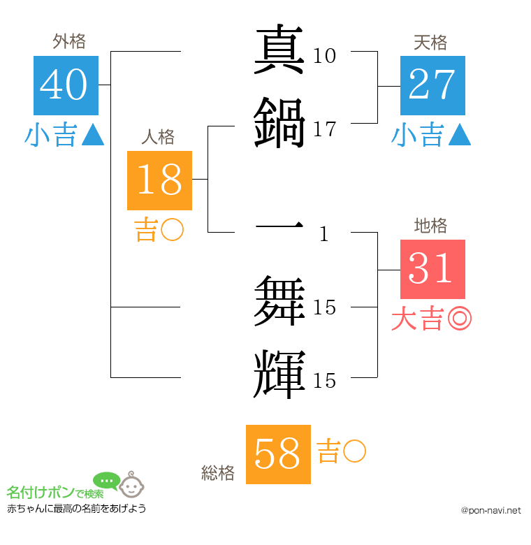 真鍋 一舞輝さんの姓名判断結果
