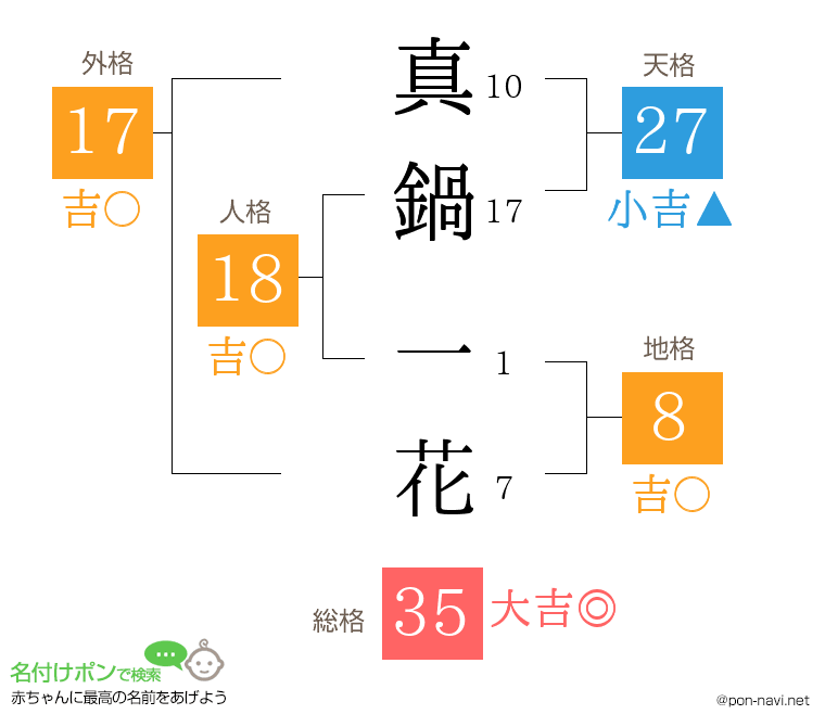 真鍋 一花さんの姓名判断結果