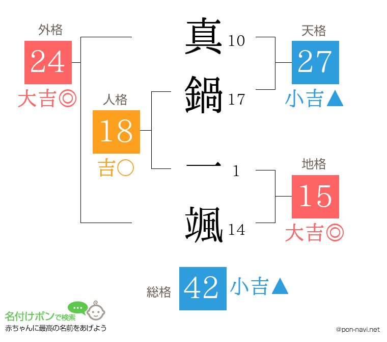 真鍋 一颯さんの姓名判断結果