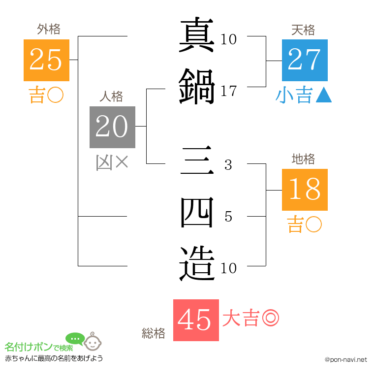 真鍋 三四造さんの姓名判断結果