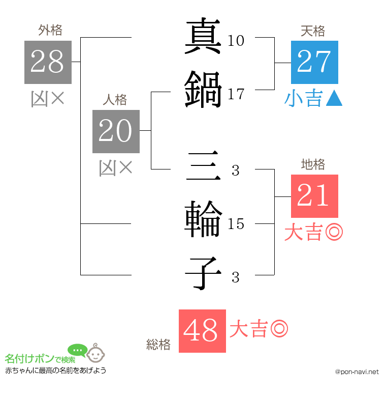 真鍋 三輪子さんの姓名判断結果