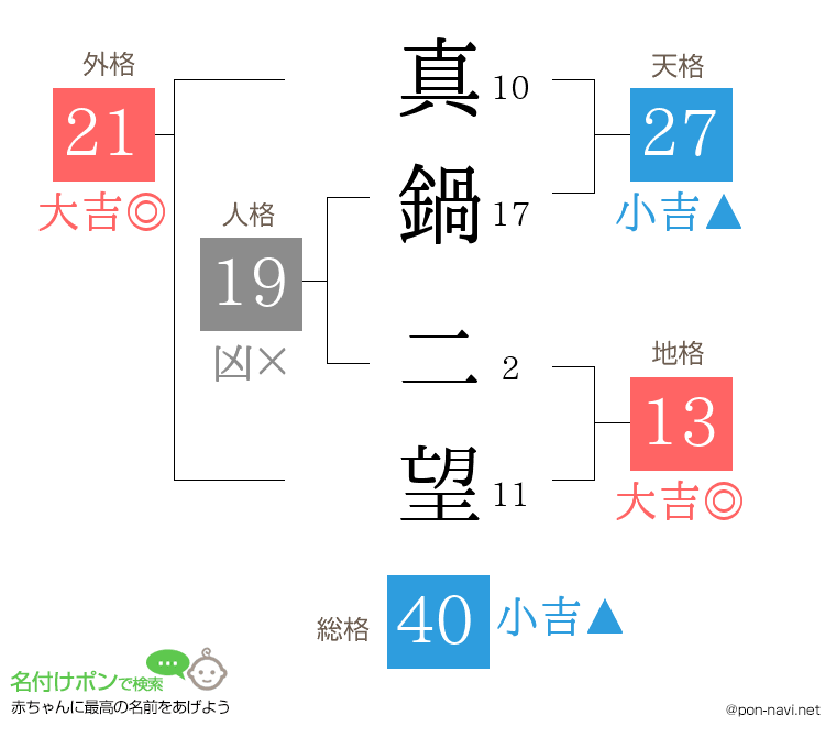 真鍋 二望さんの姓名判断結果