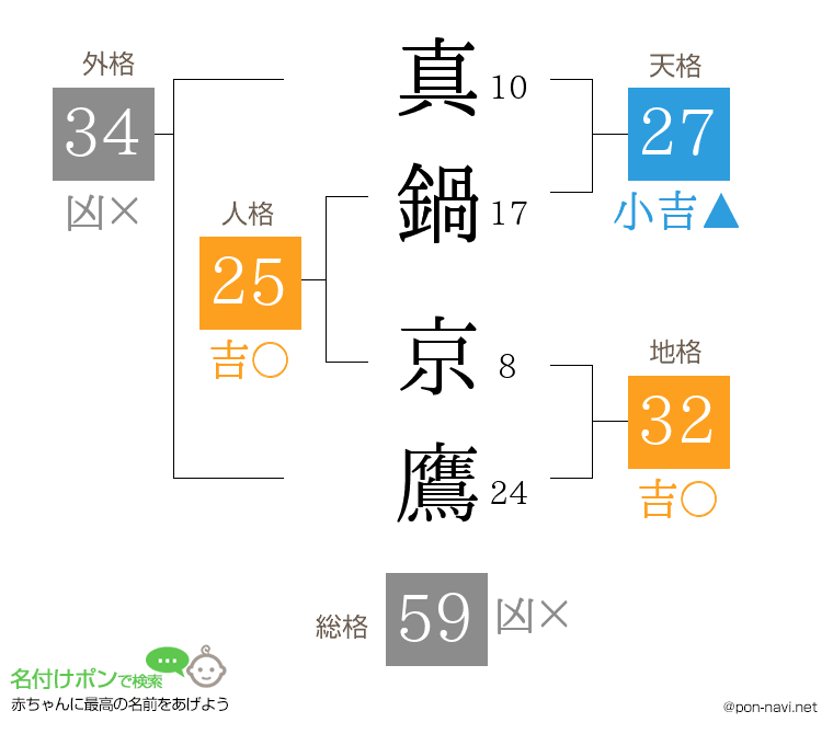 真鍋 京鷹さんの姓名判断結果