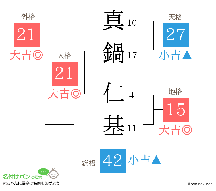 真鍋 仁基さんの姓名判断結果