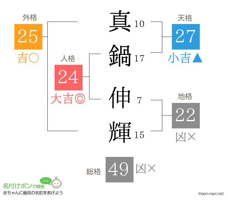 真鍋 伸輝さんの姓名判断結果