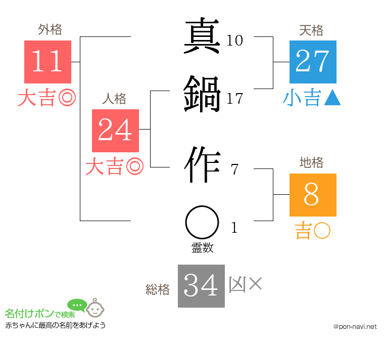 真鍋 作さんの姓名判断結果