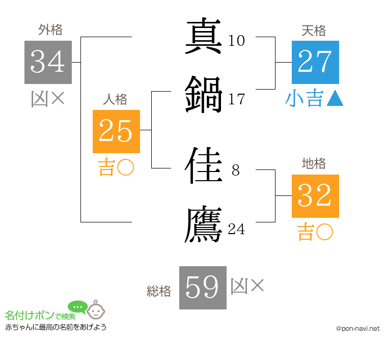 真鍋 佳鷹さんの姓名判断結果