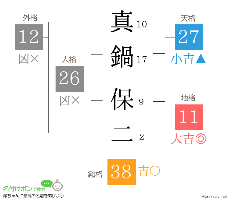 真鍋 保二さんの姓名判断結果