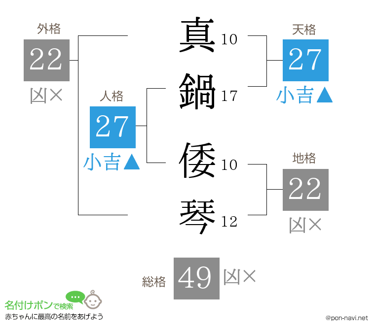 真鍋 倭琴さんの姓名判断結果