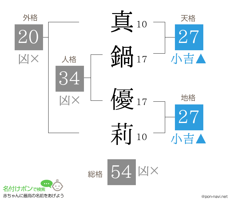 真鍋 優莉さんの姓名判断結果
