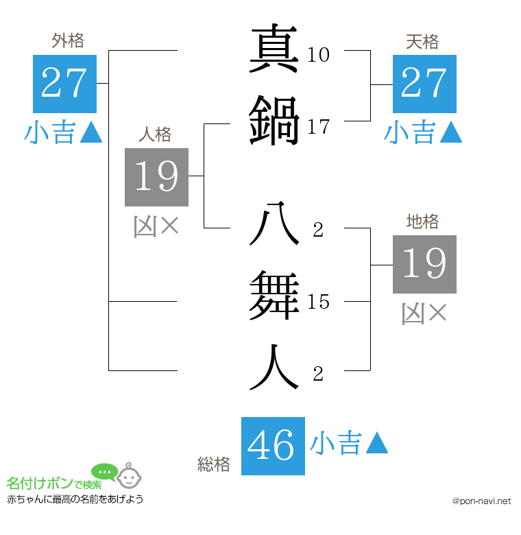 真鍋 八舞人さんの姓名判断結果