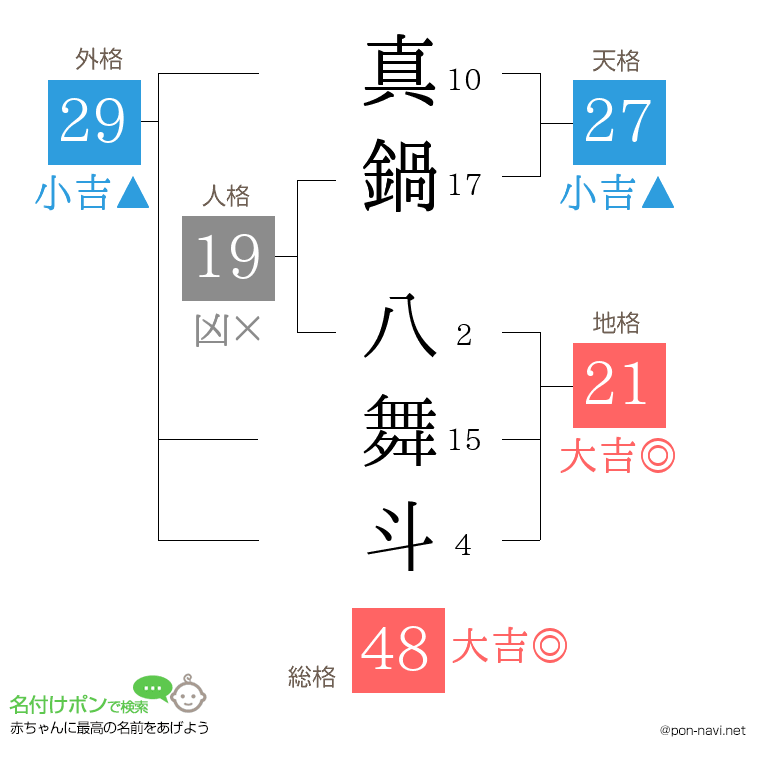 真鍋 八舞斗さんの姓名判断結果