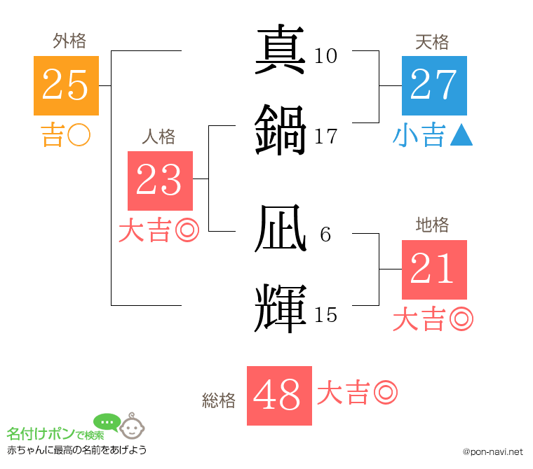 真鍋 凪輝さんの姓名判断結果