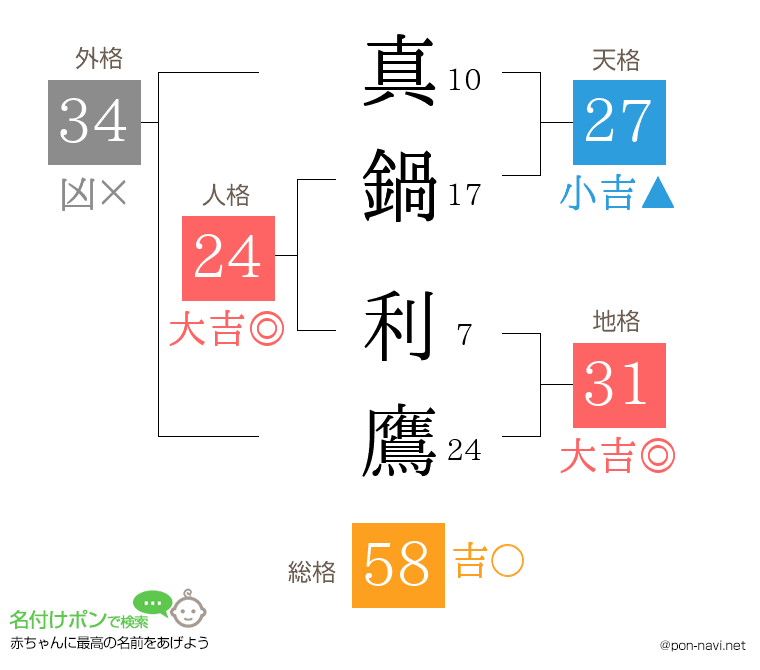 真鍋 利鷹さんの姓名判断結果