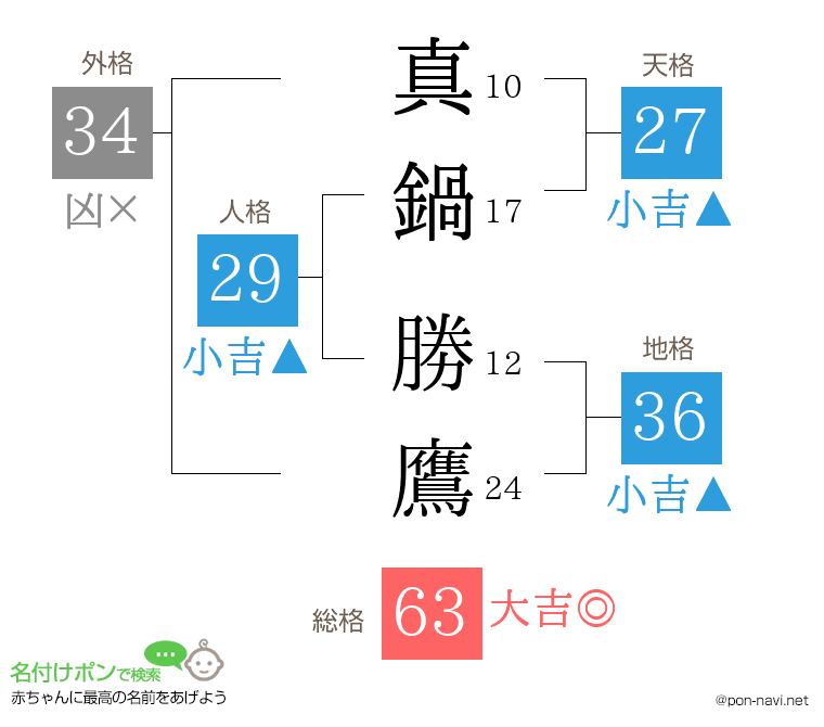 真鍋 勝鷹さんの姓名判断結果