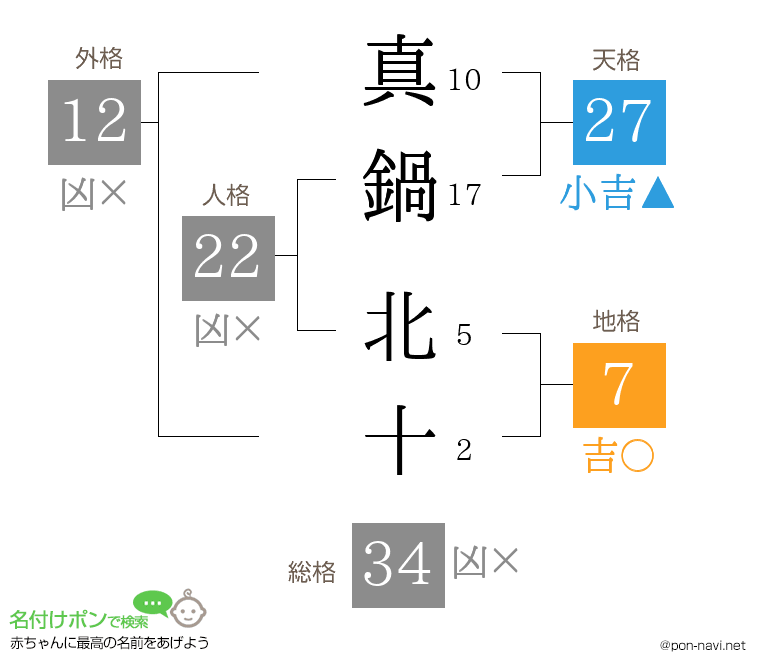 真鍋 北十さんの姓名判断結果